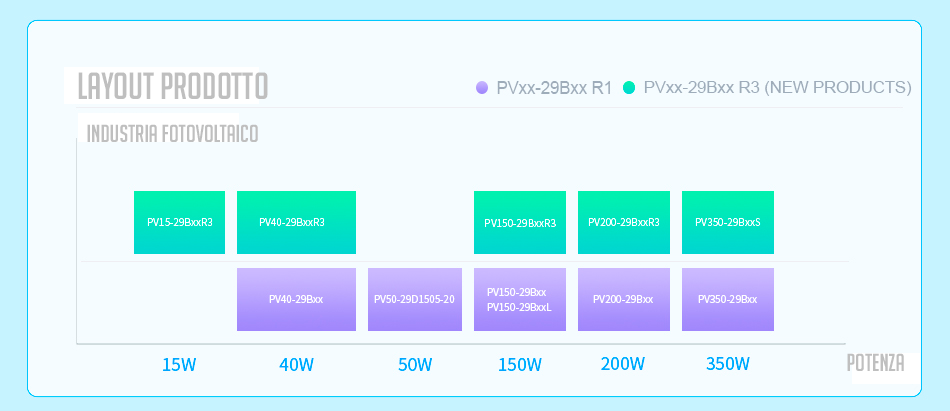 Convertitore DC/DC PV200-29BxxR3 per industrie delle energie rinnovabili