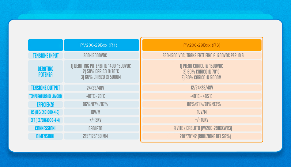 Convertitore DC/DC PV200-29BxxR3 per industrie delle energie rinnovabili