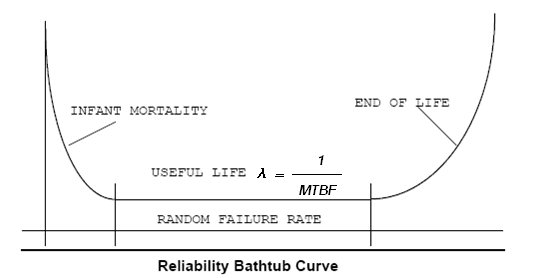 Reliability Bathtub Curve