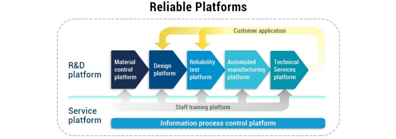 Reliable Platforms