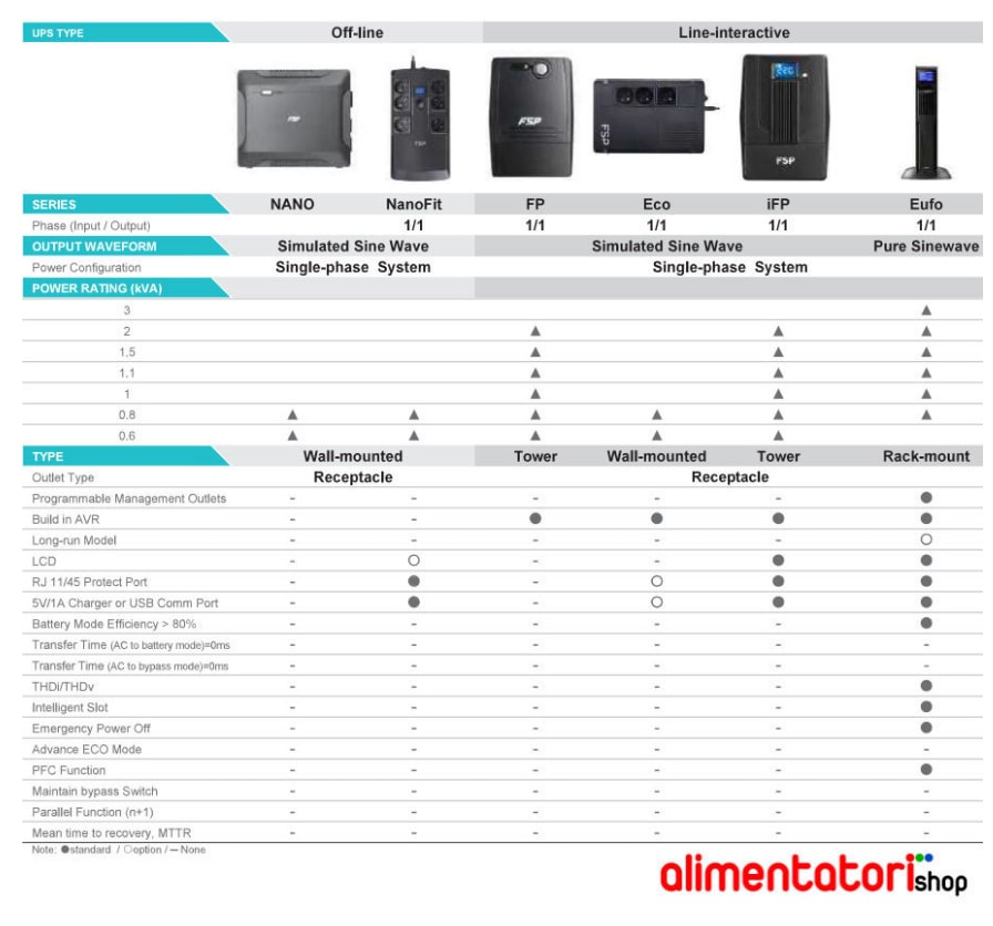 Tabella Selezione UPS